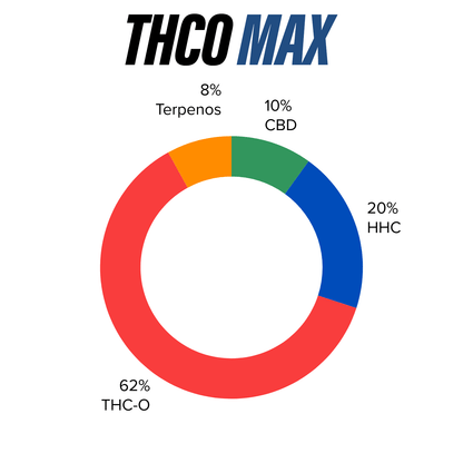 Recarga THCO MAX en Jeringa | Uso Diurno directo en Colombia | Connabis Colombia